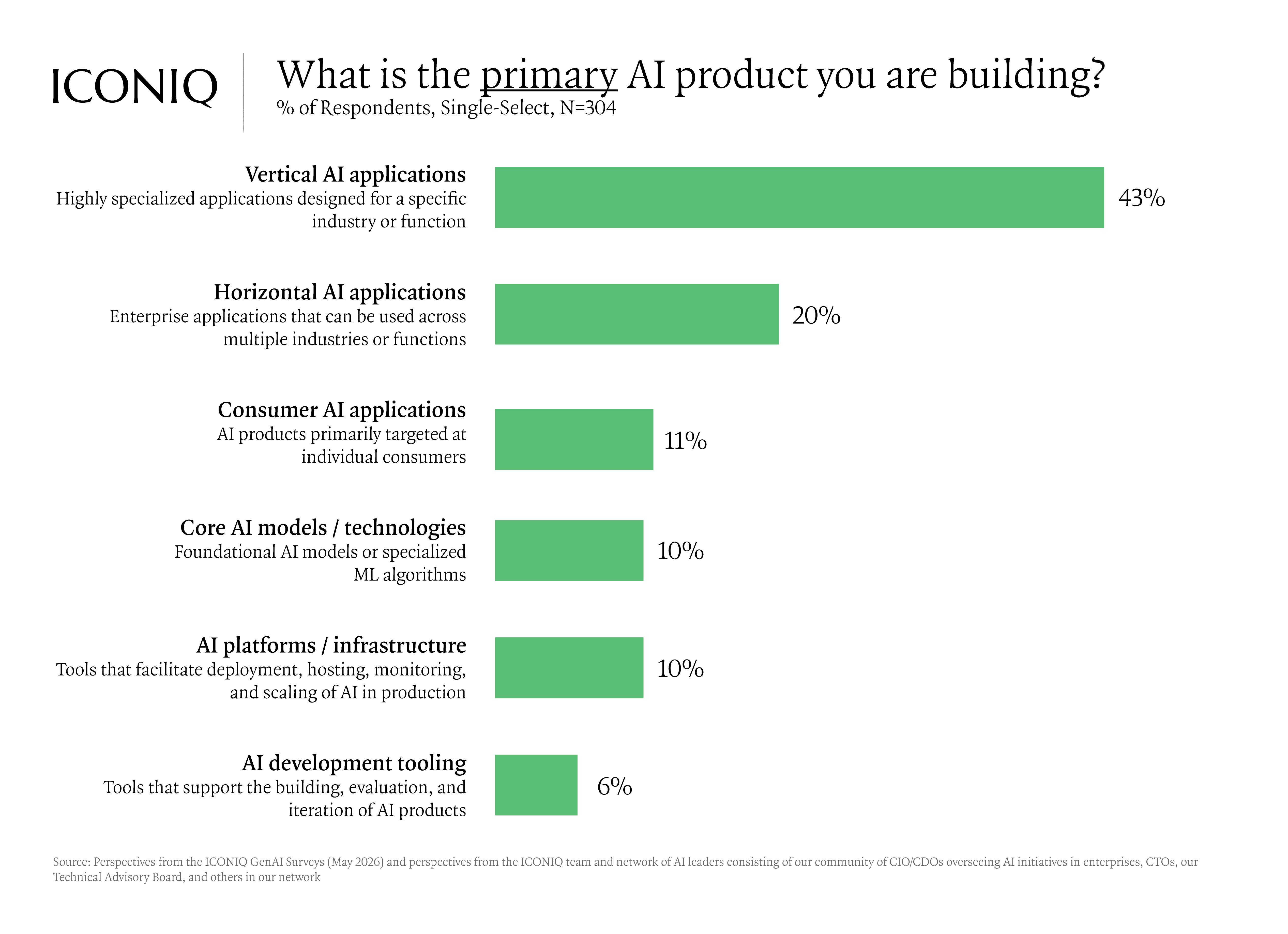 条形图显示 AI 构建者最关注垂直 AI 应用,占 43%。其次是横向人工智能应用(占 20%),其中数据分析和商业智能被列为首要目标用例。