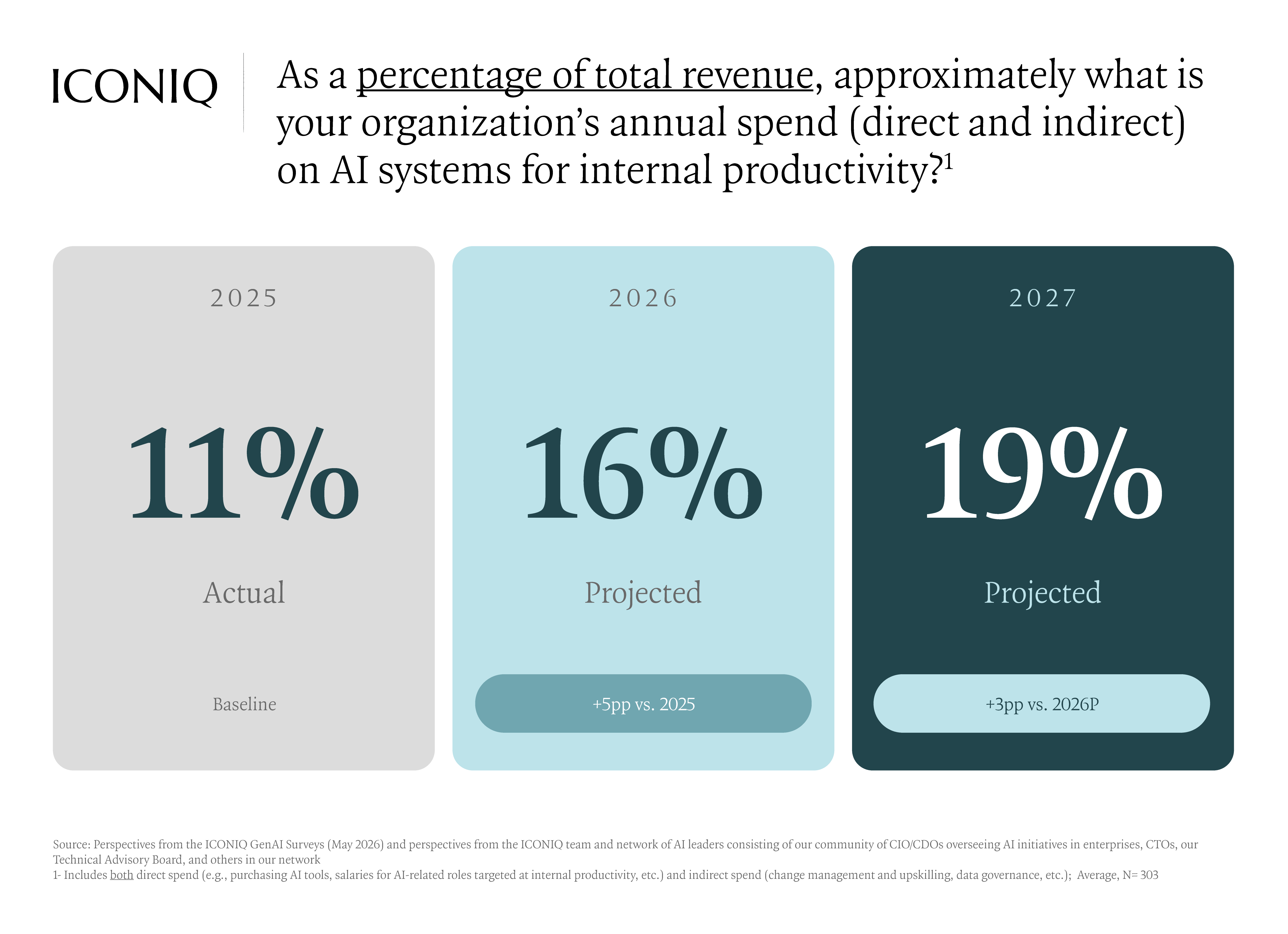 三卡图显示内部人工智能系统支出从 2025 年占收入的 11% 上升到预计 2026 年的 16% 和 2027 年的 19%。