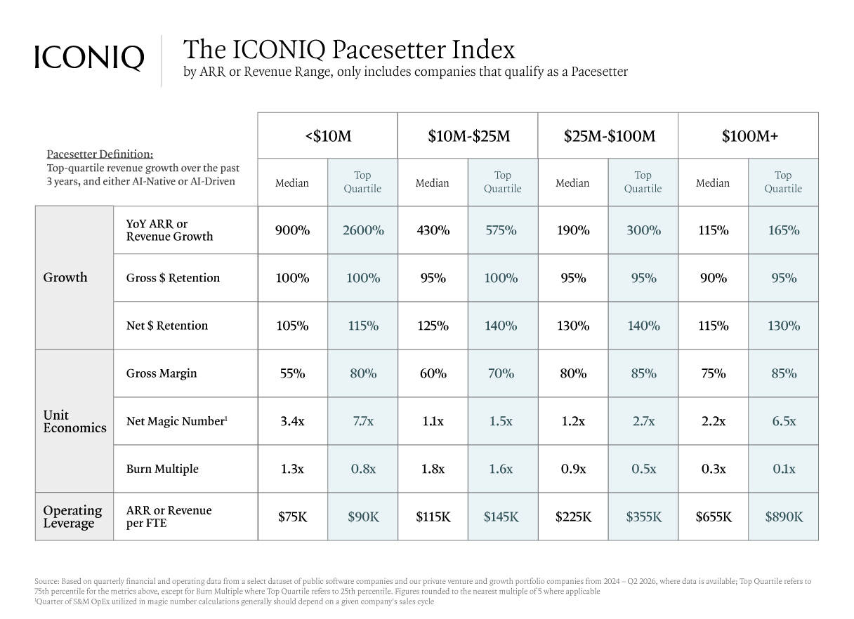 该表显示了 ICONIQ 标兵指数,以及按 ARR 范围划分的增长、单位经济效益和运营杠杆指标的中位数和前四分位数基准。